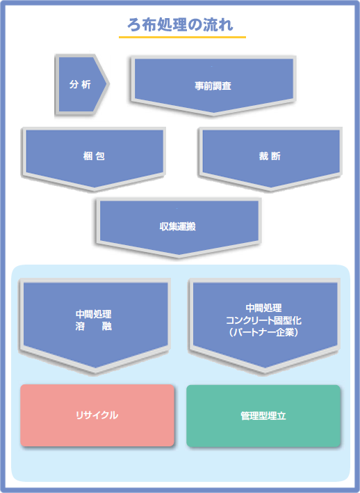 特別管理産業廃棄物　ろ布処理の流れ