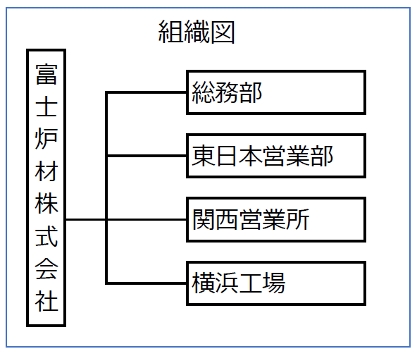 組織図