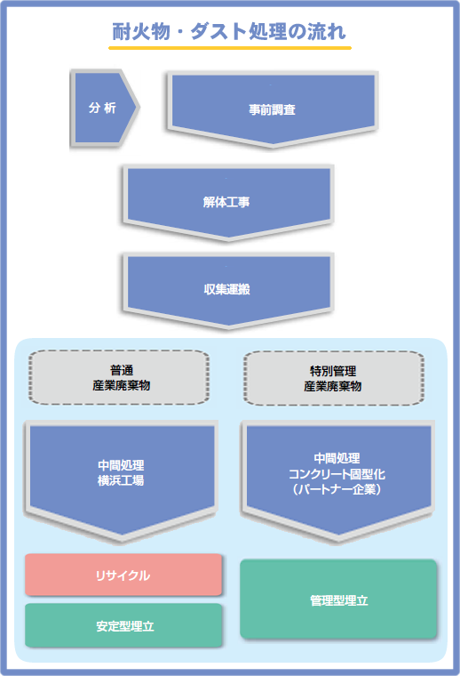 特別管理産業廃棄物　耐火物・ダスト処理の流れ